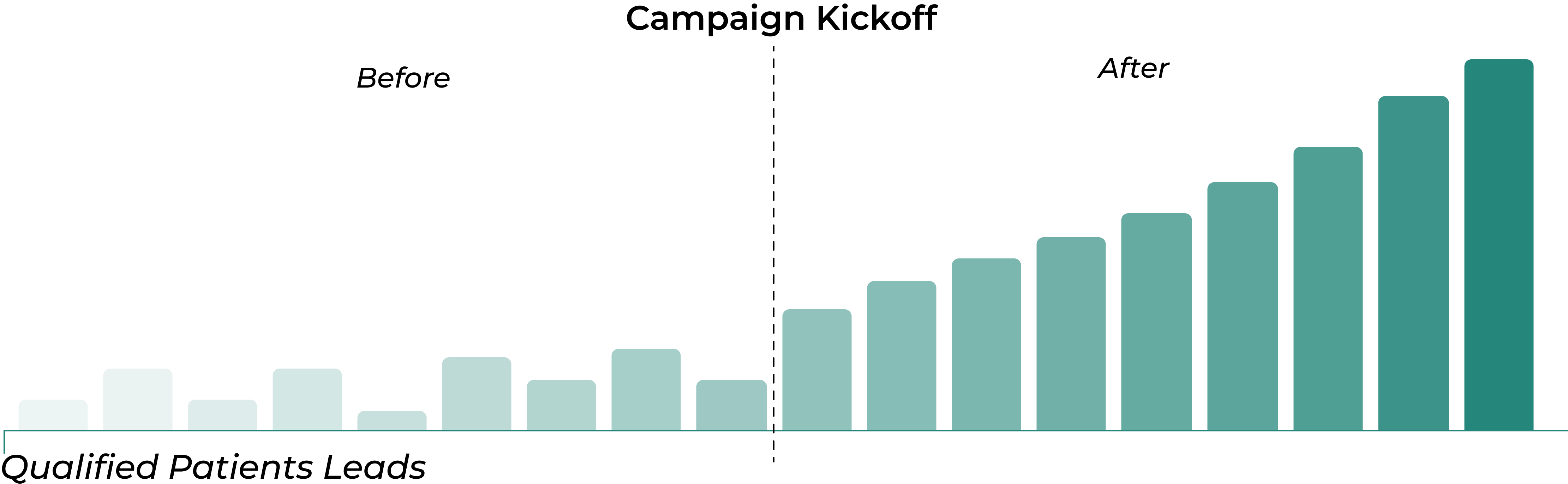 Delivering 350% ROAS